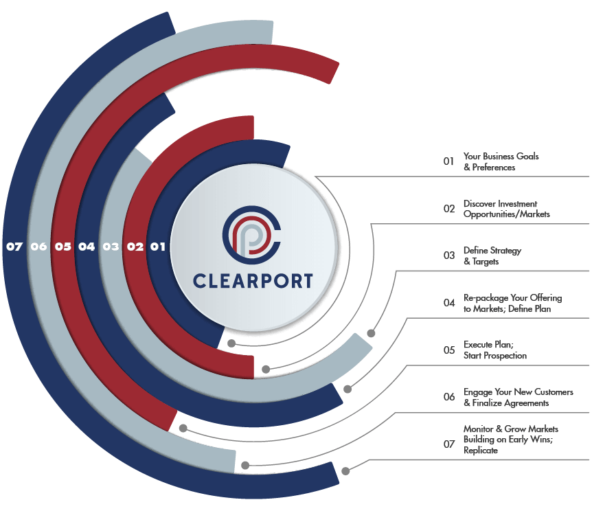 Clearport Supports Your Entire Journey