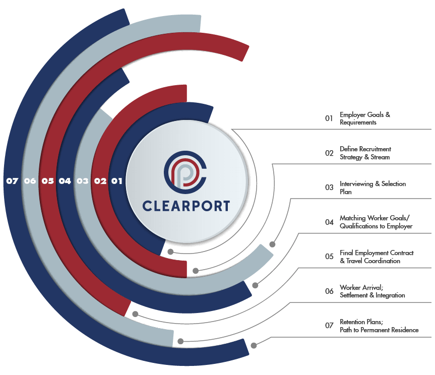 Clearport Supports Your Entire Journey