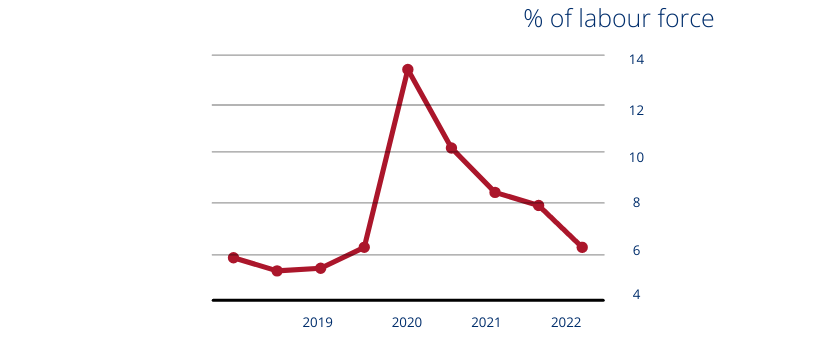 Canada Unemployment Rate Continues to Decline