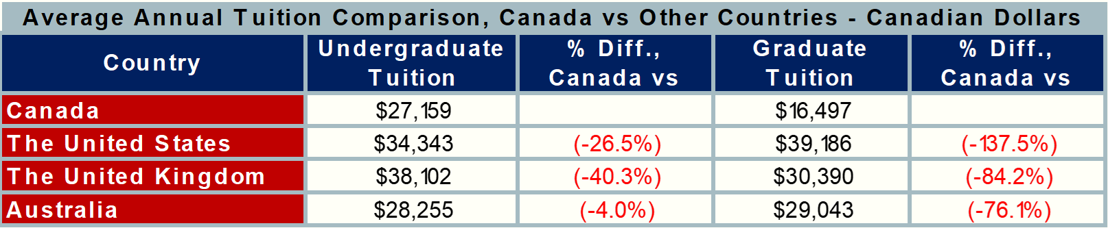 2019 Average Annual Tuition Cost Comparison-Canada vs other Countries-CAD