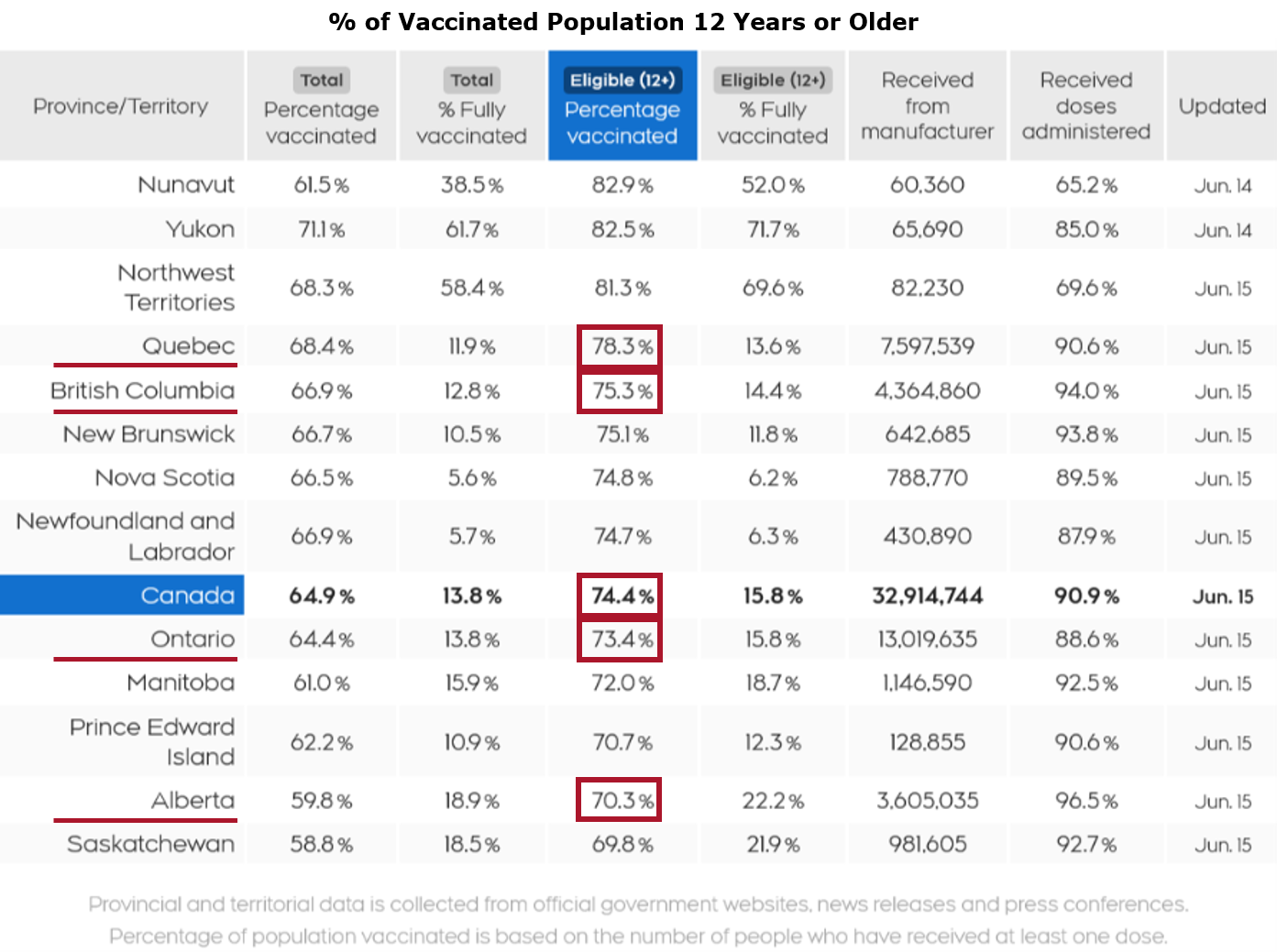 Canada's Economy to Grow-Country reached 74% of COVID Vaccinated Population 12 Years or Older