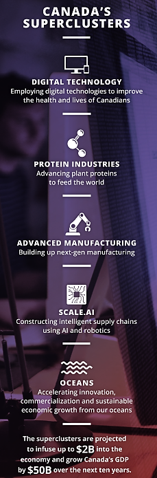 Canada Super-Clusters support Initiatives and Investments in Key Sectors-Economy will grow