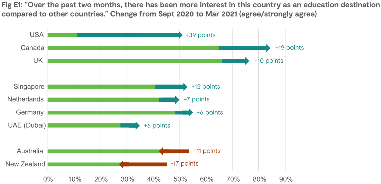 Canada leads as the Study Destination for which interest by International Students has grown the most