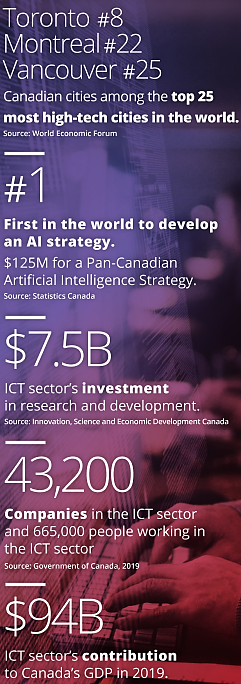 Canada is growing its Technology Sector and AI Industry-Economy will grow