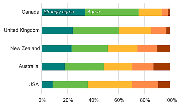 75% of global Education Agents see Canada as very attractive because of Vaccination and COVID handling