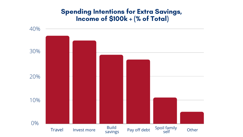 Canada Spending Intentions for Extra Household Savings