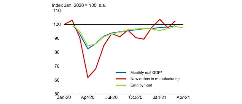 Canada Economic Activity Graph: Monthly real GDP, New Orders in Manufcaturing, and Employment