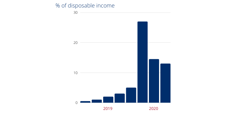 Canada Household Savings as % of Disposable Income Graph
