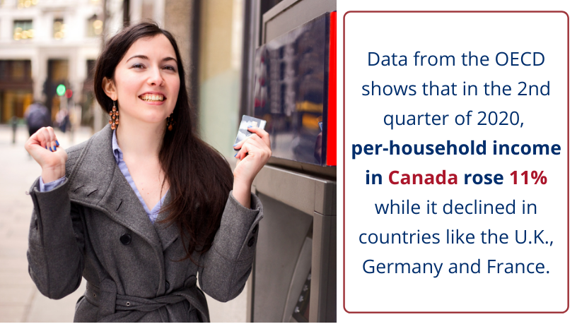 Canada Household Income Gros while it declines in U.D., Germany and France