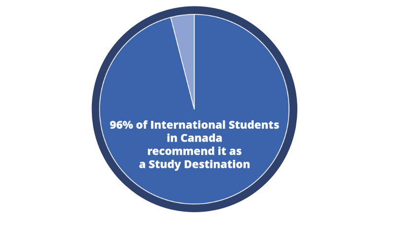 96 per cent of International Students recommend Canada