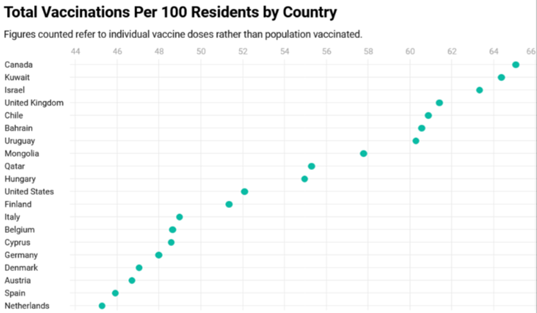 Canada ranks #1 Globally in COVID Vaccinations per 100 Residents-Economy will grow