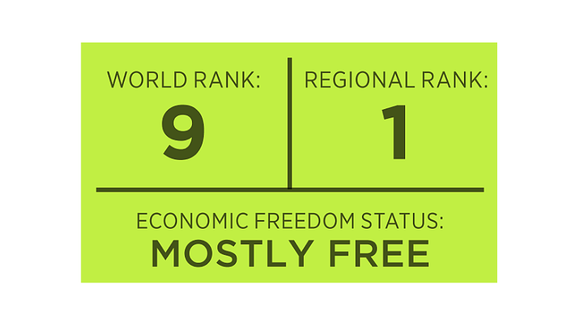 Canada's Economy in the Top-10 Countries in the World for Economic Freedom