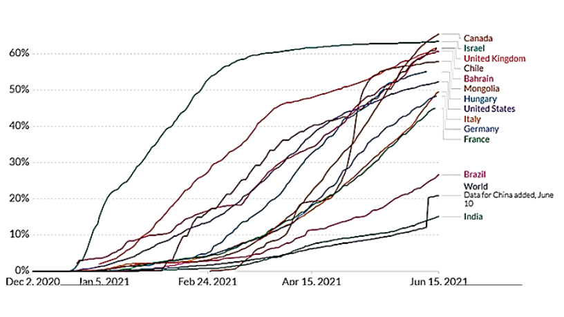 Canada ranks #1 in the World in Share of COVID Vaccinated Population-Economy will grow