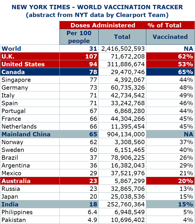 NYT Vaccination Tracker-Canada #1 in COVID Vaccination % of Total Population-Economy will grow