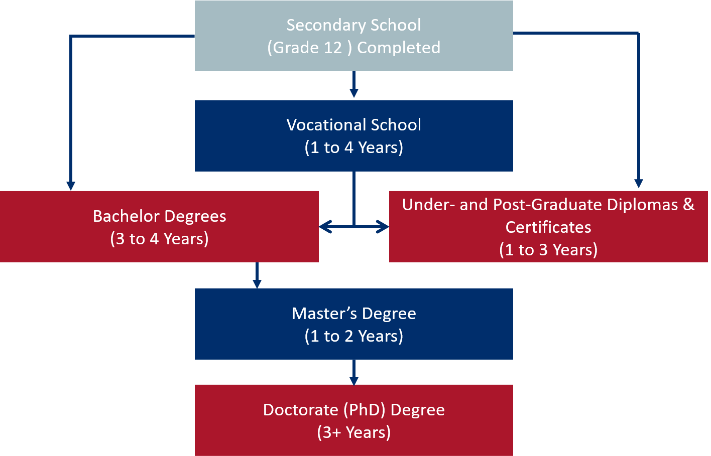 Post-Secondary Education System in Canada