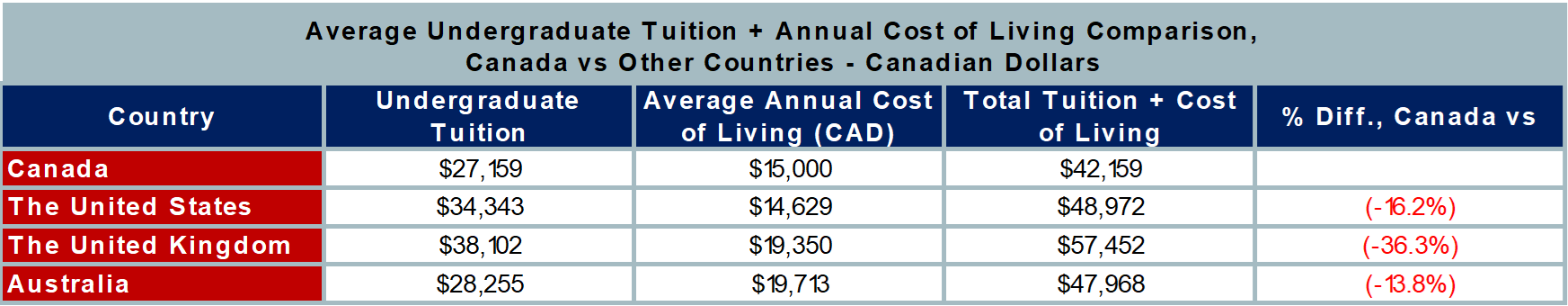 Cost of Studying and Living in Canada vs USA, UK, and Australia