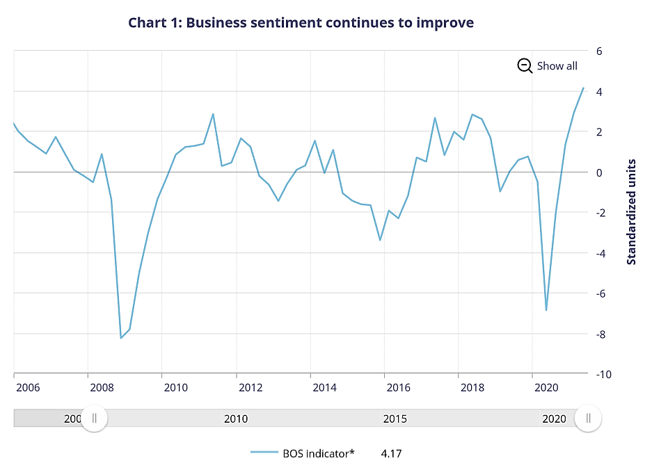 Business continues to improve