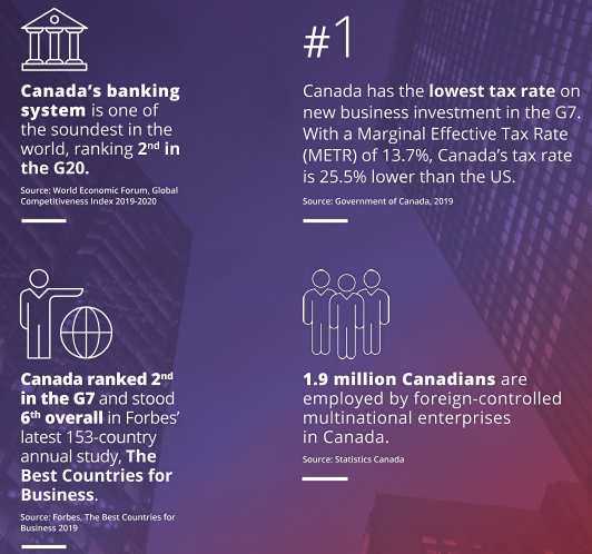 Canada Ranked Among Top Countries to Do Business in the World