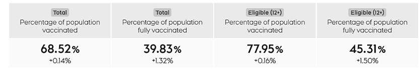 Percentage of population vaccinated