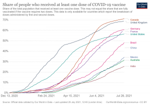 Canada Share of Vaccination vs other countries