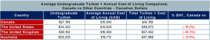 Table: Canada Tuition Plus Cost of Living Comparison vs USA-UK-Australia