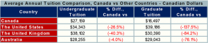 Table: Canada Tuition Cost Comparison vs USA-UK-Australia