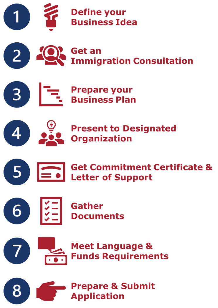 Canada’s Start-up Visa