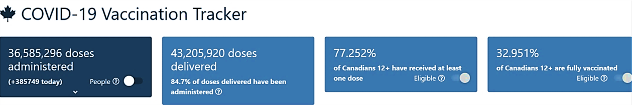 Graph: Over 77% of Eligible Canadians Have At Least 1 Vaccination Dose