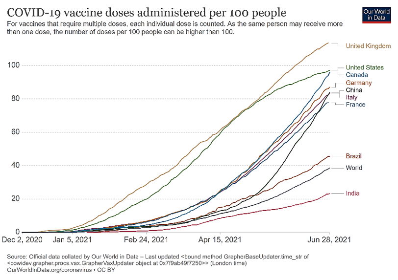 Graph: Canada ahead of Germany, China, Italy, France, Brazil, and India-Doses per 100 People
