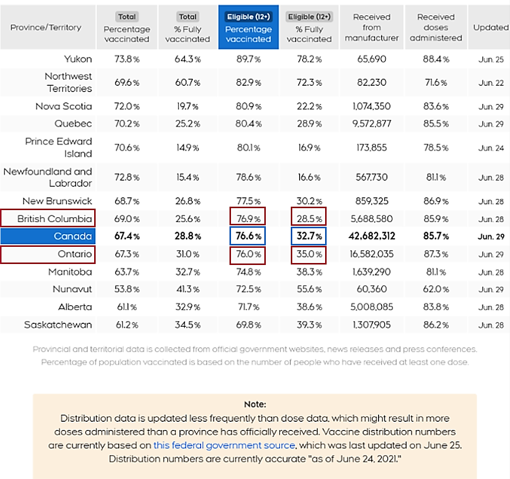 Table: British Columbia and Ontario, close to Canada National Vaccination Averages