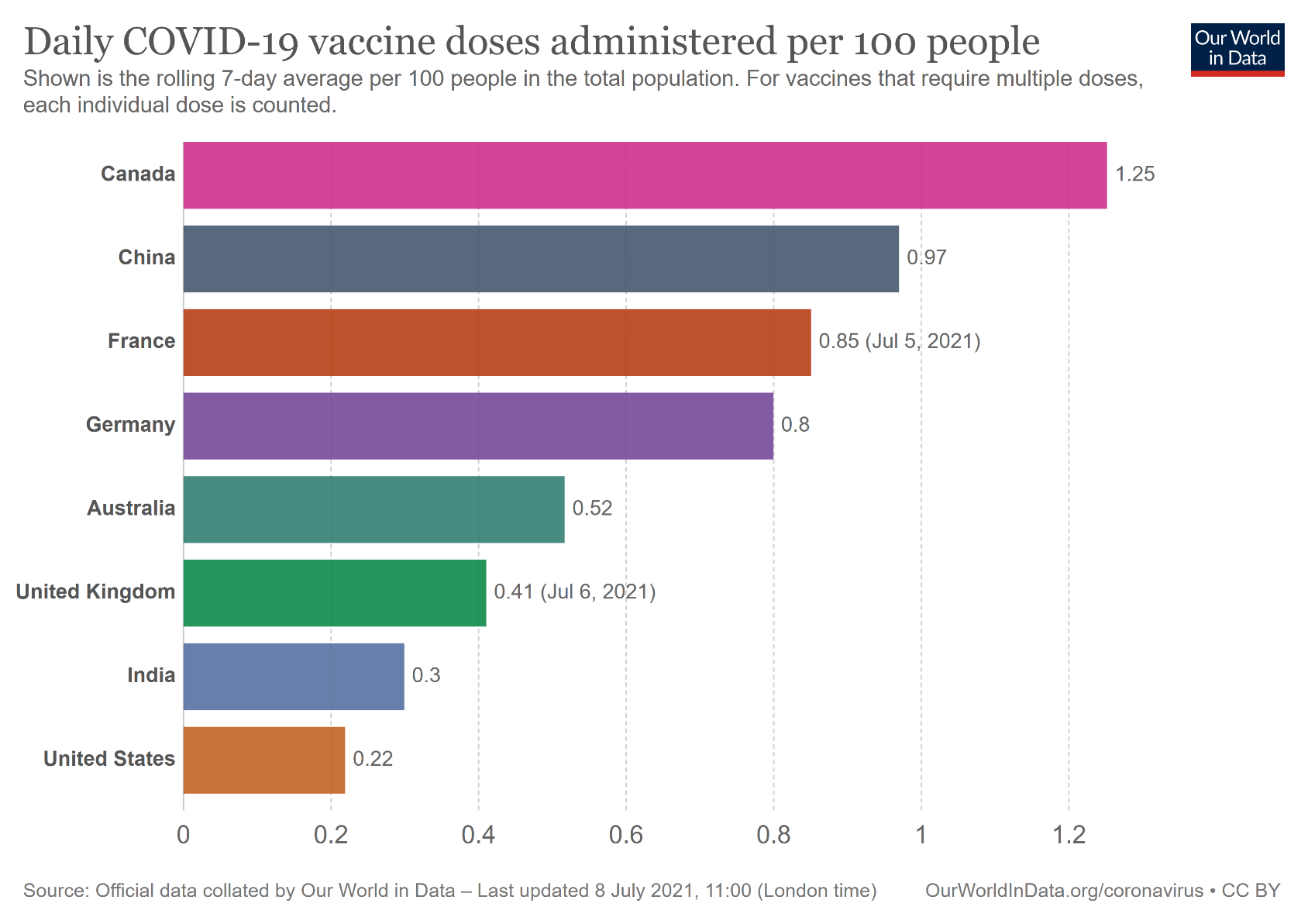 Daily COVID-19 VACCINE