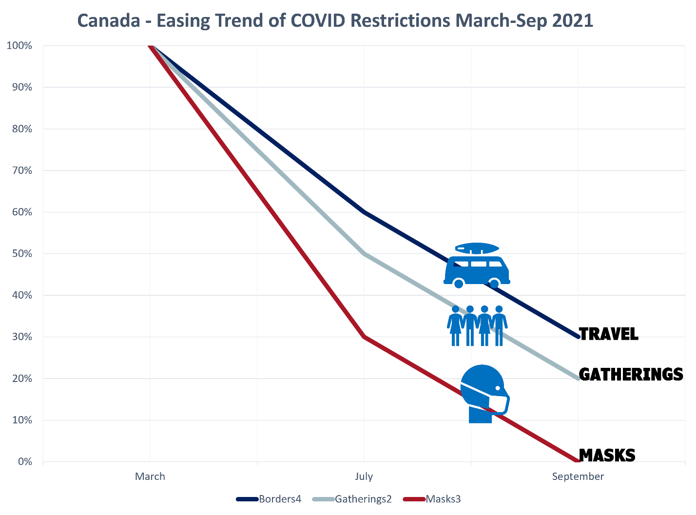 Canada - Easing Trend of COVID Restrictions 
