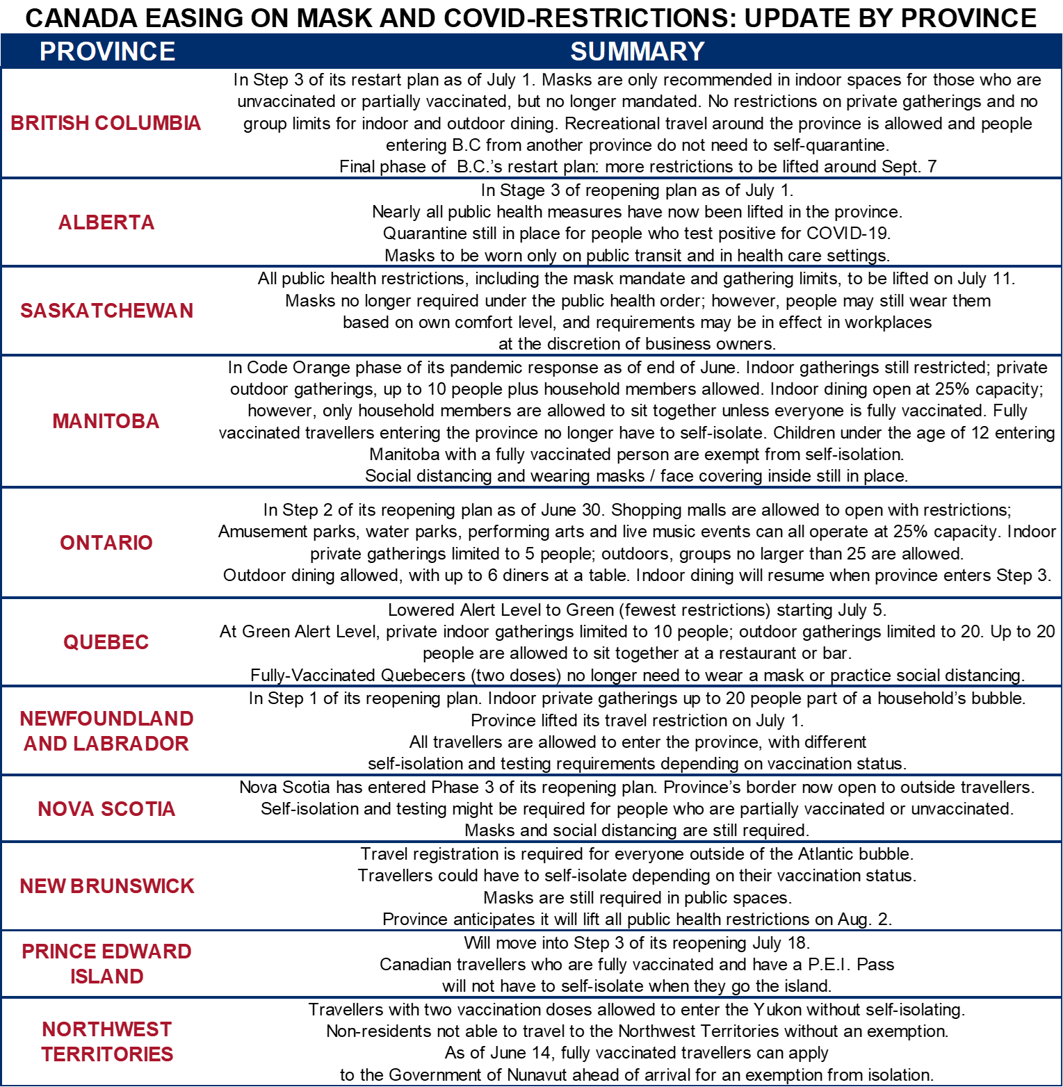 Canada easing on mask and COVID Restrictions
