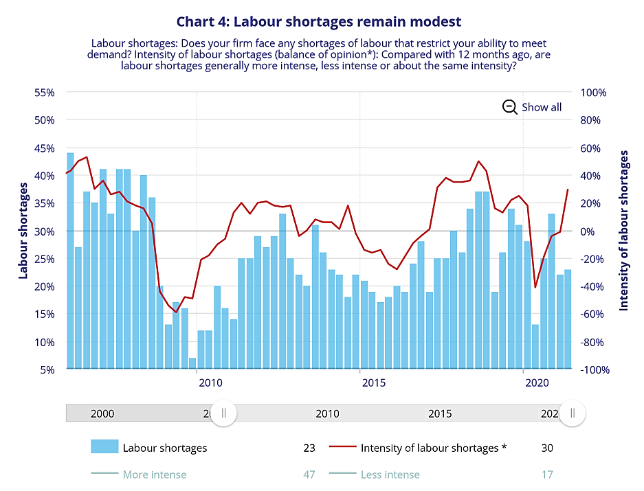 Labour shortages
