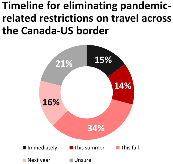 Restrictions on travel across Canada