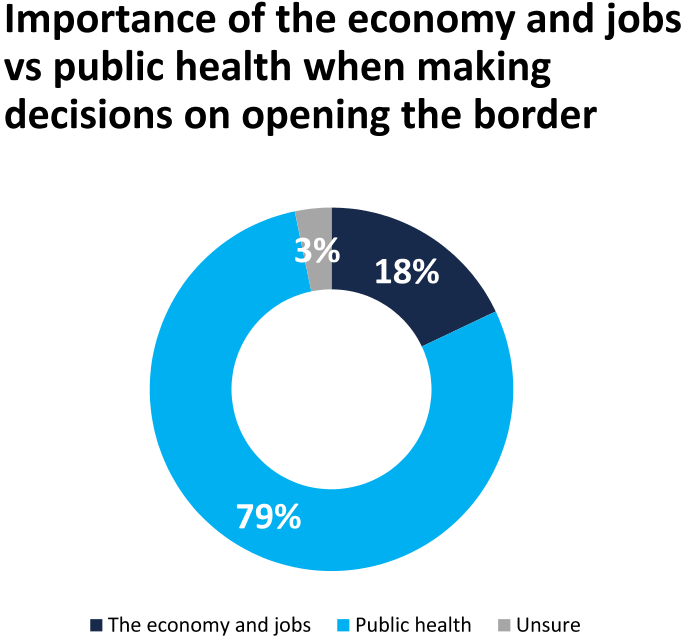 Current Economy in Canada