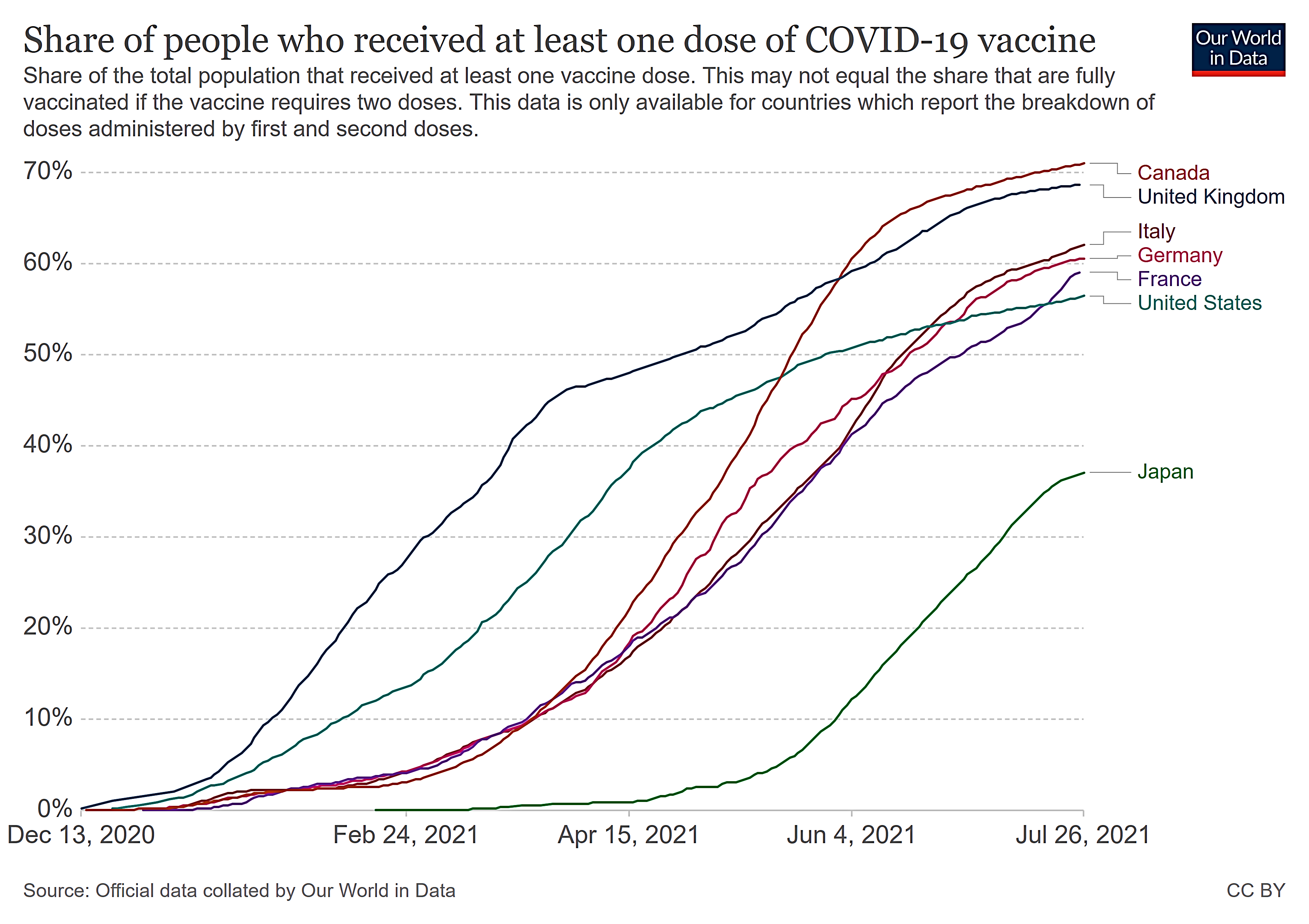 Graph-Canada leades G7 countries in COVID vaccination