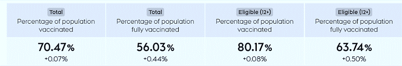 Canada Vaccination Coverage as of July 27