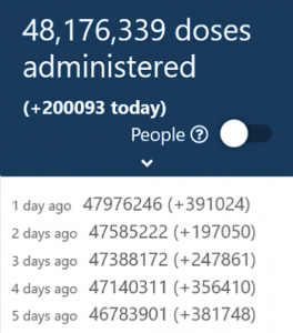 Canada COVID vaccines administered daily-6 day average