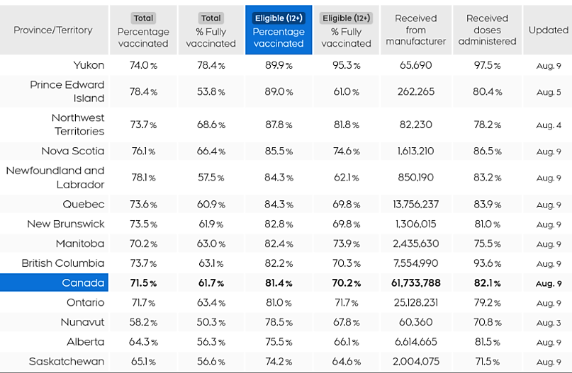 Table: Canada Vaccination by Province