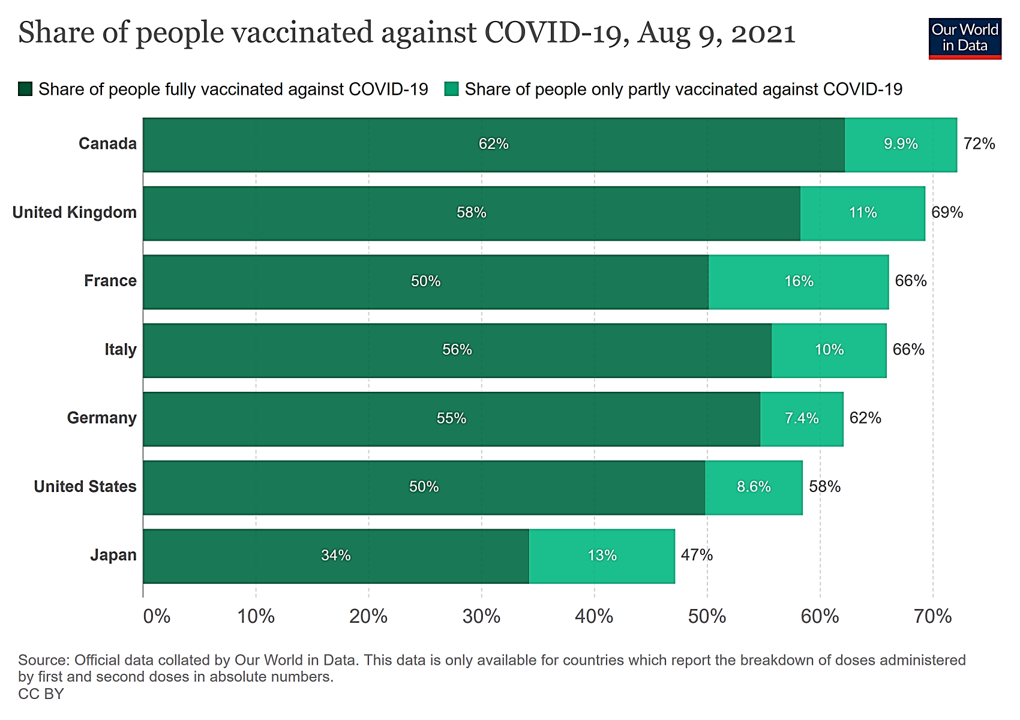 Graphic: Canada Leads G& Countries in COVID Vaccination Share