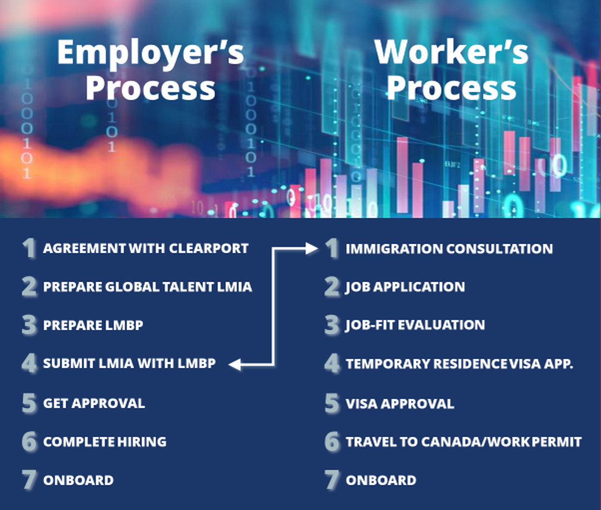 Global talent stream process