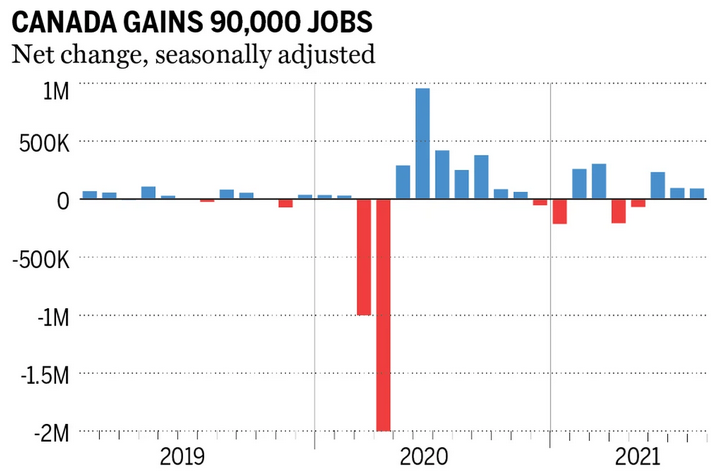 Canada job growth trend-needs to add more jobs