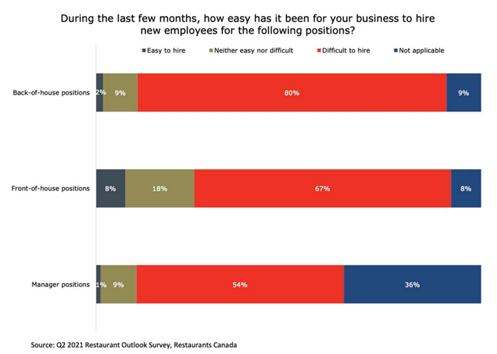 Canada-Restaurant industry jobs that need to be filled
