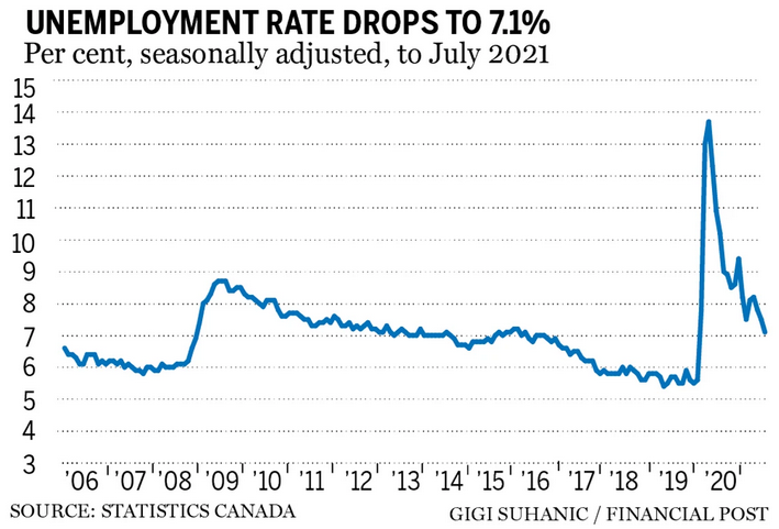 Canada unemployment rate decreases