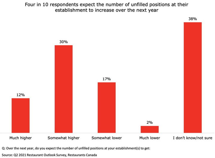 Employers see labour shortages extending to next year